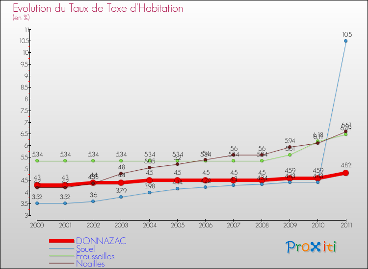 Evolution du taux de la taxe d'habitation pour DONNAZAC et les communes proches Comparaison des taux de la taxe d'habitation pour DONNAZAC et les communes voisines