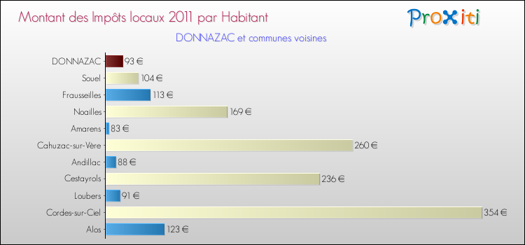 Montant des impôts locaux par Habitant pour DONNAZAC et les communes proches Comparaison des impôts locaux par habitant pour DONNAZAC et les communes voisines
