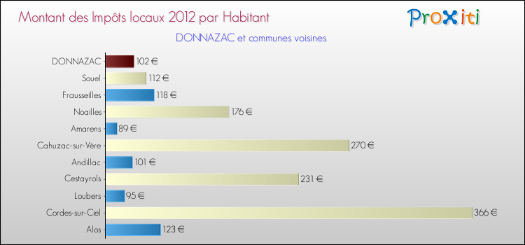 Montant des impôts locaux par Habitant pour DONNAZAC et les communes proches Comparaison des impôts locaux par habitant pour DONNAZAC et les communes voisines