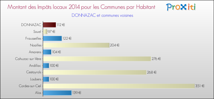 Montant des impôts locaux par Habitant pour DONNAZAC et les communes proches en 2014 Comparaison des impôts locaux par habitant pour DONNAZAC et les communes voisines en 2014