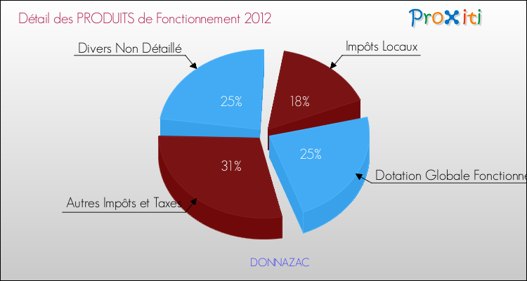 Décomposition du Budget de Fonctionnement 2012 de la commune de DONNAZAC Budget de Fonctionnement 2012 pour la commune de DONNAZAC