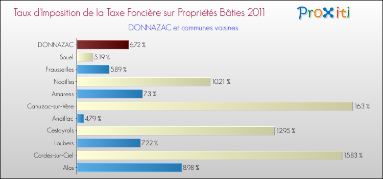 Taux d'imposition de la taxe foncière sur le bati 2011 pour DONNAZAC et les communes proches Comparaison des taux d'imposition de la taxe foncière sur le bati 2011 pour DONNAZAC et les communes voisines