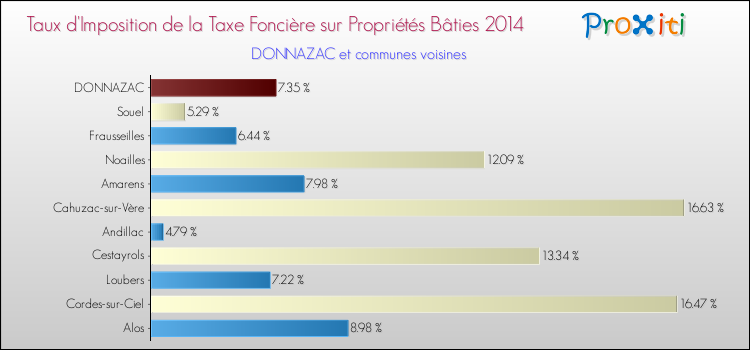Taux d'imposition de la taxe foncière sur le bati 2014 pour DONNAZAC et les communes proches Comparaison des taux d'imposition de la taxe foncière sur le bati 2014 pour DONNAZAC et les communes voisines