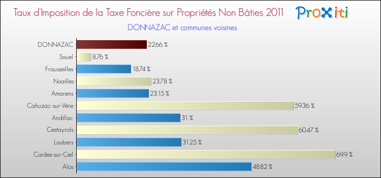 Taux d'imposition de la taxe foncière sur les immeubles et terrains non batis 2011 pour DONNAZAC et les communes proches Comparaison des taux d'imposition de la taxe foncière sur les immeubles et terrains non batis 2011 pour DONNAZAC et les communes voisines