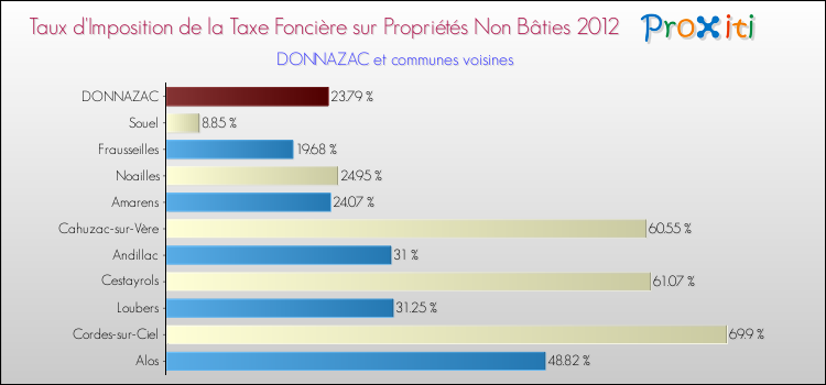 Taux d'imposition de la taxe foncière sur les immeubles et terrains non batis 2012 pour DONNAZAC et les communes proches Comparaison des taux d'imposition de la taxe foncière sur les immeubles et terrains non batis 2012 pour DONNAZAC et les communes voisines