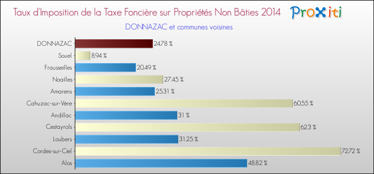 Taux d'imposition de la taxe foncière sur les immeubles et terrains non batis 2014 pour DONNAZAC et les communes proches Comparaison des taux d'imposition de la taxe foncière sur les immeubles et terrains non batis 2014 pour DONNAZAC et les communes voisines
