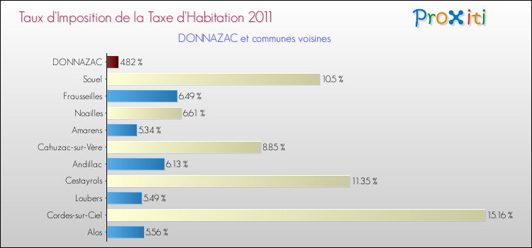 Taux d'imposition de la taxe d'habitation 2011 pour DONNAZAC et les communes proches Comparaison des taux d'imposition de la taxe d'habitation 2011 pour DONNAZAC et les communes voisines