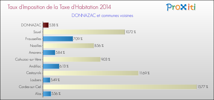 Taux d'imposition de la taxe d'habitation 2014 pour DONNAZAC et les communes proches Comparaison des taux d'imposition de la taxe d'habitation 2014 pour DONNAZAC et les communes voisines