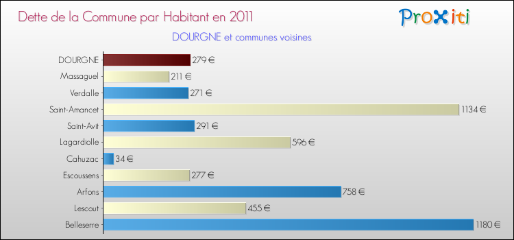 Dette par habitant de la commune en 2011 pour DOURGNE et les communes proches Comparaison de la dette par habitant de la commune en 2011 pour DOURGNE et les communes voisines