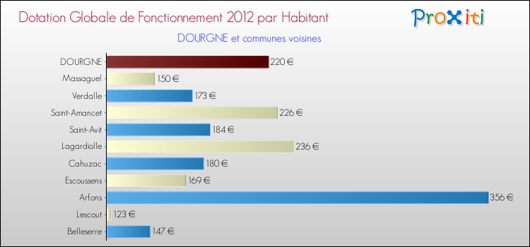 Montant des dotations globales de fonctionnement DGF par Habitant pour DOURGNE et les communes proches Comparaison des des dotations globales de fonctionnement DGF par habitant pour DOURGNE et les communes voisines