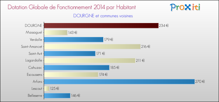 Montant des dotations globales de fonctionnement DGF par Habitant pour DOURGNE et les communes proches en 2014. Comparaison des des dotations globales de fonctionnement DGF par habitant pour DOURGNE et les communes voisines en 2014.