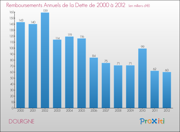 Evolution de l'annuité de la dette pour la commune de DOURGNE de 2000 à 2012 Annuités de la dette pour DOURGNE de 2000 à 2012