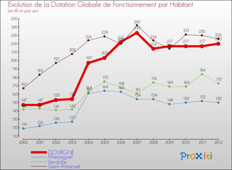 Evolution et montant de la dotation globale de fonctionnement par Habitant pour DOURGNE et les communes proches Comparaison des dotations globales de fonctionnement par habitant pour DOURGNE et les communes voisines