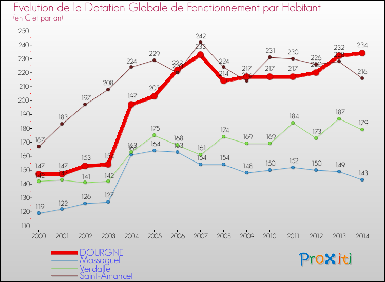 Evolution et montant de la dotation globale de fonctionnement par Habitant pour DOURGNE et les communes proches de 2000 à 2014. Comparaison des dotations globales de fonctionnement par habitant pour DOURGNE et les communes voisines de 2000 à 2014.