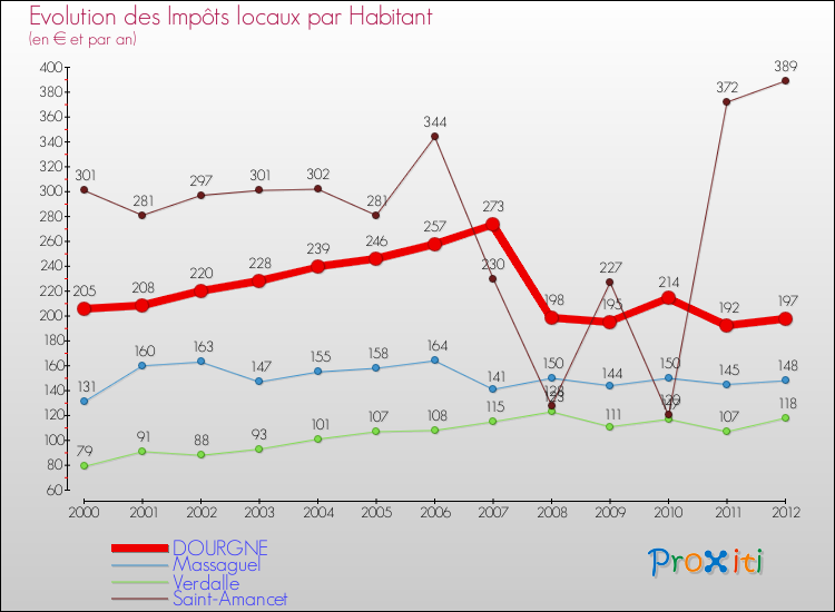Evolution et montant des impôts locaux par Habitant pour DOURGNE et les communes proches Comparaison des impôts locaux par habitant pour DOURGNE et les communes voisines