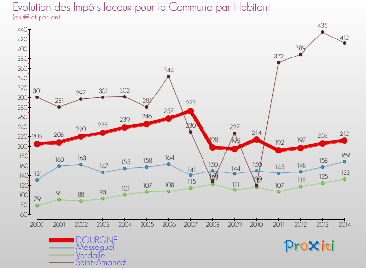Evolution et montant des impôts locaux par Habitant pour DOURGNE et les communes proches de 2000 à 2014 Comparaison des impôts locaux par habitant pour DOURGNE et les communes voisines de 2000 à 2014