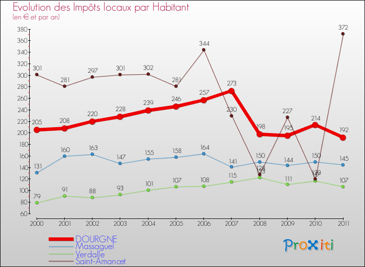 Evolution et montant des impôts locaux par Habitant pour DOURGNE et les communes proches Comparaison des impôts locaux par habitant pour DOURGNE et les communes voisines