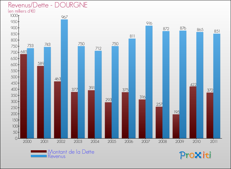 Evolution comparée de la dette et des revenus pour la commune de DOURGNE de 2000 à 2011 Comparaison de la dette et des revenus pour DOURGNE de 2000 à 2011