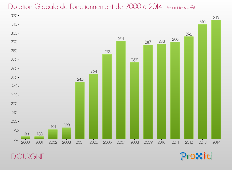 Evolution du montant de la Dotation Globale de Fonctionnement pour la commune de DOURGNE de 2000 à 2014 Evolution du montant de la Dotation Globale de Fonctionnement pour DOURGNE de 2000 à 2014