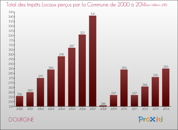 Evolution des Impôts Locaux pour la commune de DOURGNE de 2000 à 2014 Evolution des Impôts Locaux pour DOURGNE de 2000 à 2014