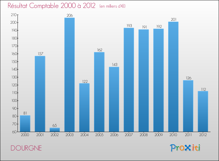 Evolution du résultat comptable pour la commune de DOURGNE de 2000 à 2012 Evolution du résultat comptable pour DOURGNE de 2000 à 2012