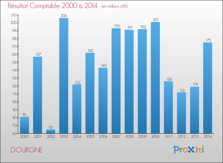 Evolution du résultat comptable pour la commune de DOURGNE de 2000 à 2014 Evolution du résultat comptable pour DOURGNE de 2000 à 2014