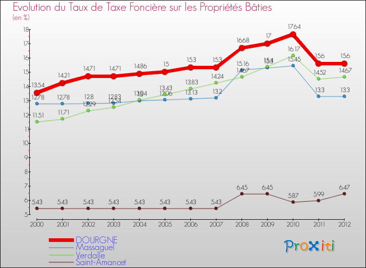 Evolution du taux de la taxe foncière sur le bati pour DOURGNE et les communes proches de 2000 à 2012 Comparaison des taux de taxe foncière sur le bati pour DOURGNE et les communes voisines de 2000 à 2012