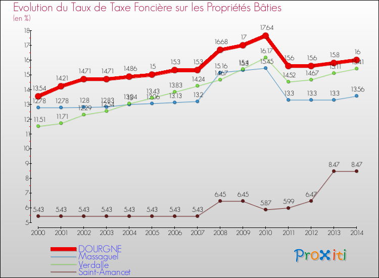 Evolution du taux de la taxe foncière sur le bati pour DOURGNE et les communes proches de 2000 à 2014 Comparaison des taux de taxe foncière sur le bati pour DOURGNE et les communes voisines de 2000 à 2014