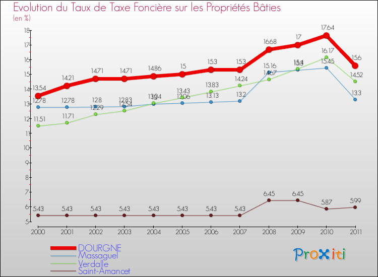 Evolution du taux de la taxe foncière sur le bati pour DOURGNE et les communes proches Comparaison des taux de taxe foncière sur le bati pour DOURGNE et les communes voisines