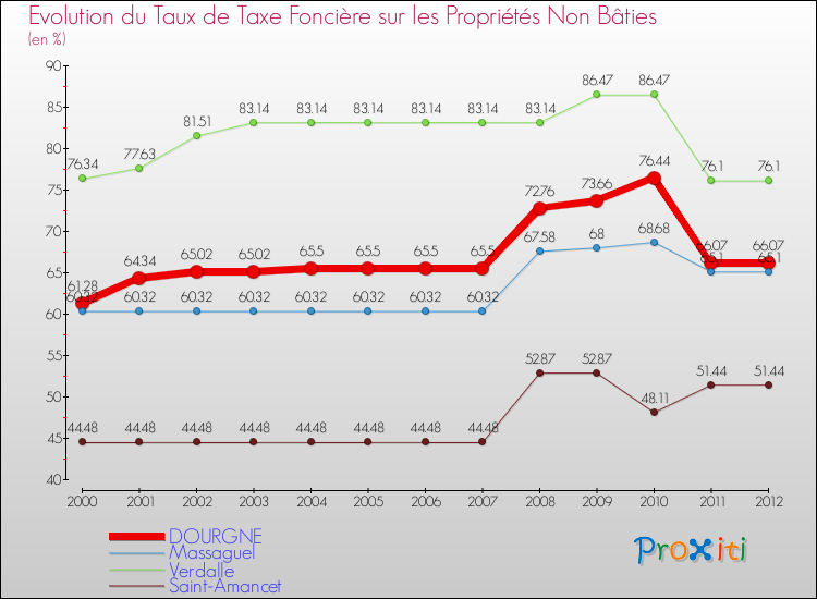Evolution du taux de la taxe foncière sur les immeubles et terrains non batis pour DOURGNE et les communes proches de 2000 à 2012 Comparaison des taux de la taxe foncière sur les immeubles et terrains non batis pour DOURGNE et les communes voisines de 2000 à 2012