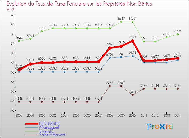 Evolution du taux de la taxe foncière sur les immeubles et terrains non batis pour DOURGNE et les communes proches de 2000 à 2014 Comparaison des taux de la taxe foncière sur les immeubles et terrains non batis pour DOURGNE et les communes voisines de 2000 à 2014