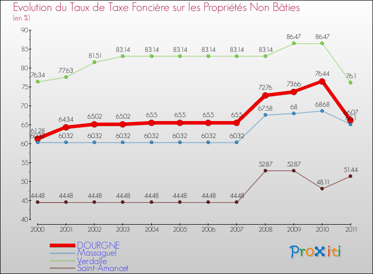 Evolution du taux de la taxe foncière sur les immeubles et terrains non batis pour DOURGNE et les communes proches Comparaison des taux de la taxe foncière sur les immeubles et terrains non batis pour DOURGNE et les communes voisines
