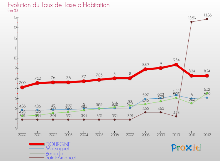 Evolution du taux de la taxe d'habitation pour DOURGNE et les communes proches Comparaison des taux de la taxe d'habitation pour DOURGNE et les communes voisines