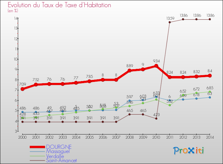 Evolution du taux de la taxe d'habitation pour DOURGNE et les communes proches de 2000 à 2014 Comparaison des taux de la taxe d'habitation pour DOURGNE et les communes voisines de 2000 à 2014