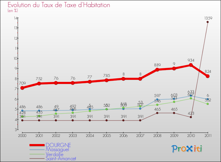 Evolution du taux de la taxe d'habitation pour DOURGNE et les communes proches Comparaison des taux de la taxe d'habitation pour DOURGNE et les communes voisines