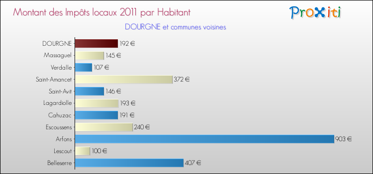 Montant des impôts locaux par Habitant pour DOURGNE et les communes proches Comparaison des impôts locaux par habitant pour DOURGNE et les communes voisines