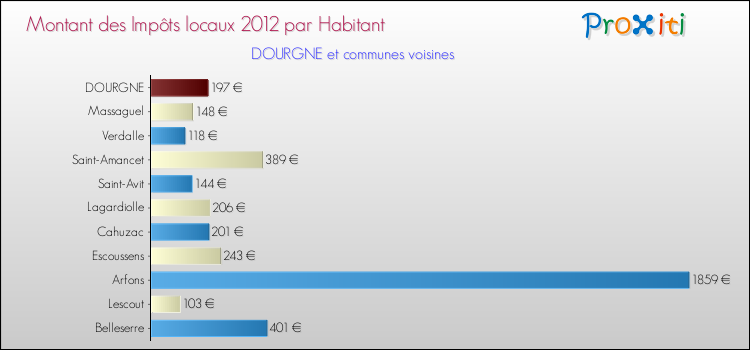 Montant des impôts locaux par Habitant pour DOURGNE et les communes proches Comparaison des impôts locaux par habitant pour DOURGNE et les communes voisines