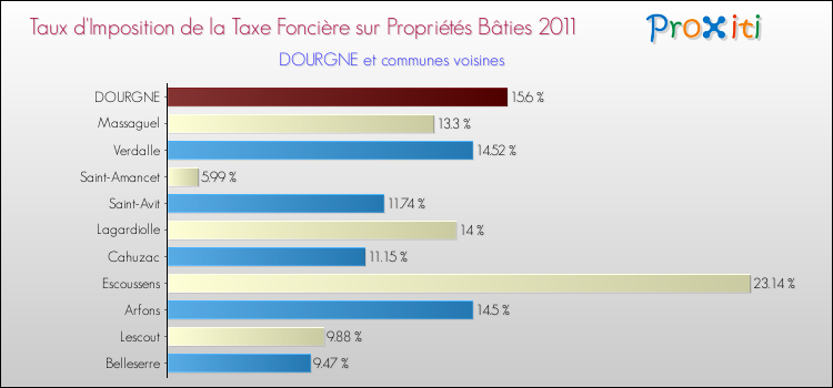 Taux d'imposition de la taxe foncière sur le bati 2011 pour DOURGNE et les communes proches Comparaison des taux d'imposition de la taxe foncière sur le bati 2011 pour DOURGNE et les communes voisines