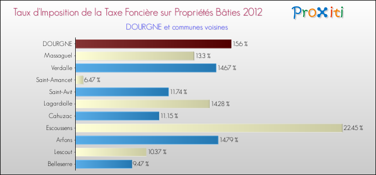 Taux d'imposition de la taxe foncière sur le bati 2012 pour DOURGNE et les communes proches Comparaison des taux d'imposition de la taxe foncière sur le bati 2012 pour DOURGNE et les communes voisines