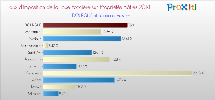 Taux d'imposition de la taxe foncière sur le bati 2014 pour DOURGNE et les communes proches Comparaison des taux d'imposition de la taxe foncière sur le bati 2014 pour DOURGNE et les communes voisines