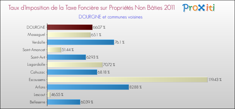 Taux d'imposition de la taxe foncière sur les immeubles et terrains non batis 2011 pour DOURGNE et les communes proches Comparaison des taux d'imposition de la taxe foncière sur les immeubles et terrains non batis 2011 pour DOURGNE et les communes voisines