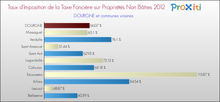 Taux d'imposition de la taxe foncière sur les immeubles et terrains non batis 2012 pour DOURGNE et les communes proches Comparaison des taux d'imposition de la taxe foncière sur les immeubles et terrains non batis 2012 pour DOURGNE et les communes voisines
