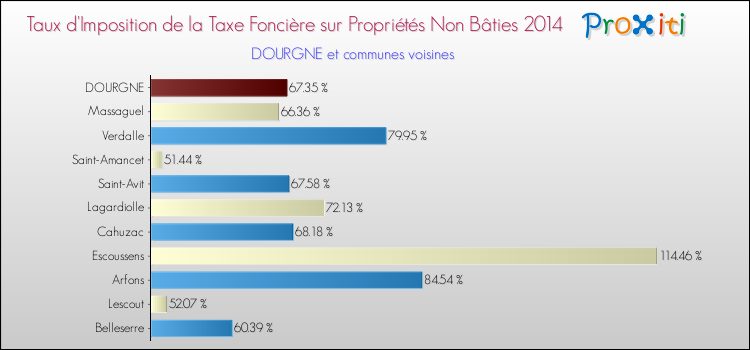 Taux d'imposition de la taxe foncière sur les immeubles et terrains non batis 2014 pour DOURGNE et les communes proches Comparaison des taux d'imposition de la taxe foncière sur les immeubles et terrains non batis 2014 pour DOURGNE et les communes voisines