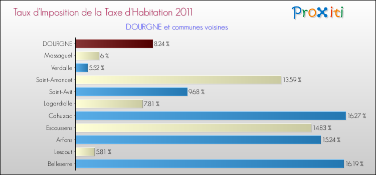 Taux d'imposition de la taxe d'habitation 2011 pour DOURGNE et les communes proches Comparaison des taux d'imposition de la taxe d'habitation 2011 pour DOURGNE et les communes voisines