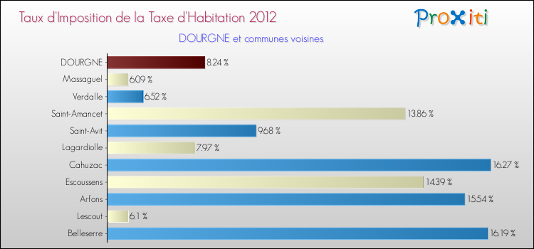 Taux d'imposition de la taxe d'habitation 2012 pour DOURGNE et les communes proches Comparaison des taux d'imposition de la taxe d'habitation 2012 pour DOURGNE et les communes voisines