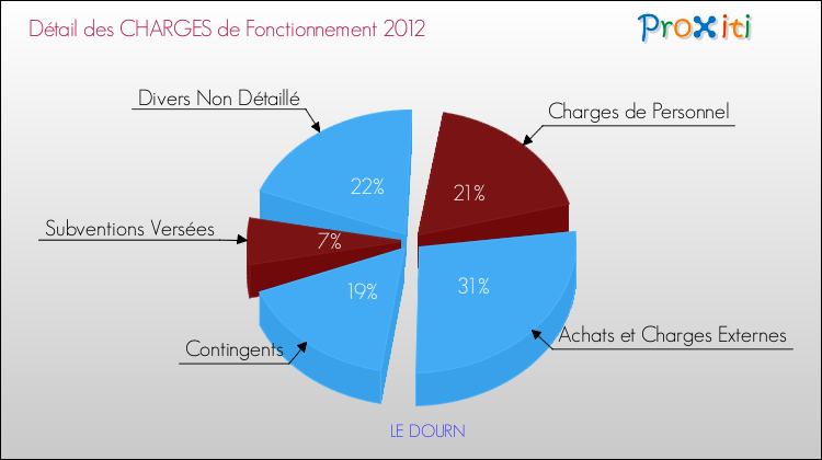Décomposition des Charges de Fonctionnement 2012 de la commune de LE DOURN Charges de Fonctionnement 2012 pour la commune de LE DOURN