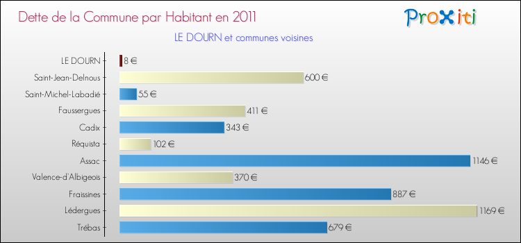 Dette par habitant de la commune en 2011 pour LE DOURN et les communes proches Comparaison de la dette par habitant de la commune en 2011 pour LE DOURN et les communes voisines