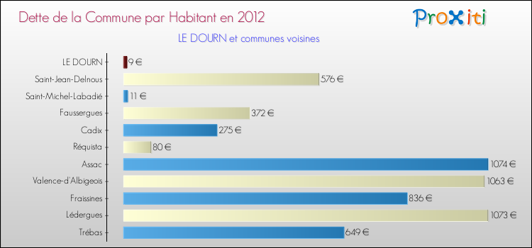 Dette par habitant de la commune en 2012 pour LE DOURN et les communes proches Comparaison de la dette par habitant de la commune en 2012 pour LE DOURN et les communes voisines