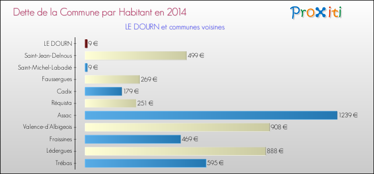 Dette par habitant de la commune en 2014 pour LE DOURN et les communes proches Comparaison de la dette par habitant de la commune en 2014 pour LE DOURN et les communes voisines