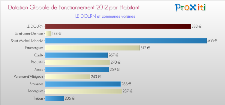 Montant des dotations globales de fonctionnement DGF par Habitant pour LE DOURN et les communes proches Comparaison des des dotations globales de fonctionnement DGF par habitant pour LE DOURN et les communes voisines